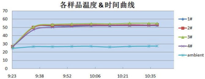 定格電流試験のグラフ