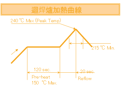 側面力試験の熱曲線グラフ