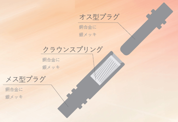 オス型プラグ、クラウンスプリング、メス型プラグの図。各プラグの素材は銅合金に金メッキ