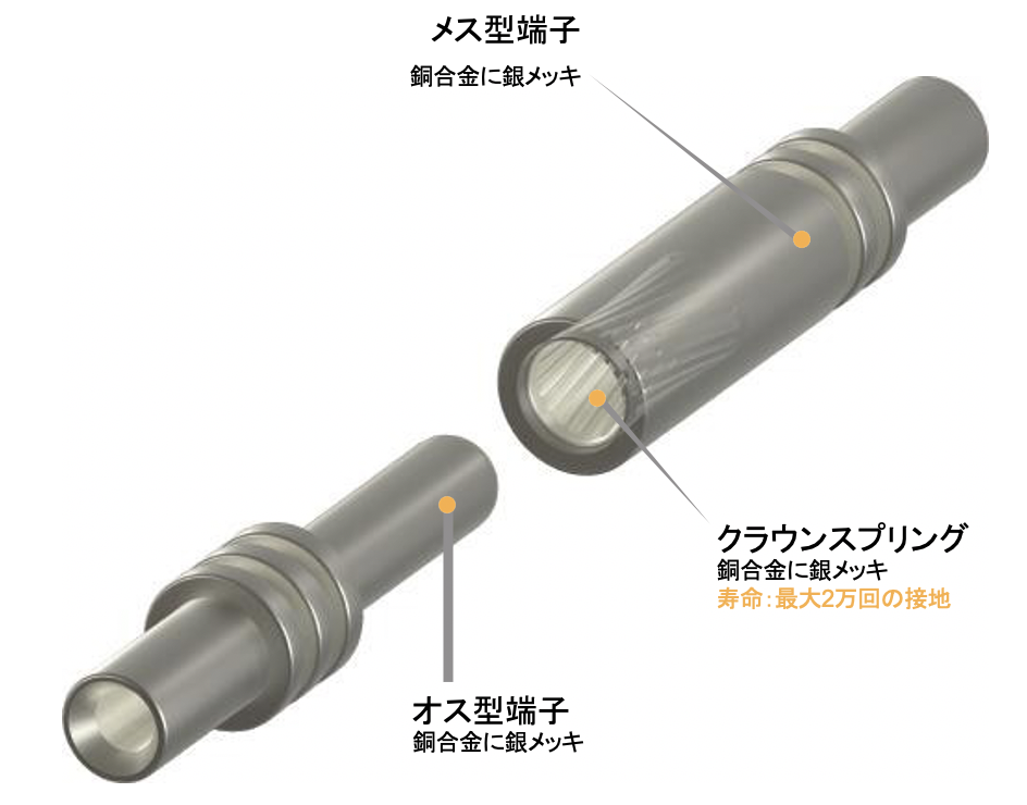 メス型端子、クラウンスプリング、オス型端子の図。各端子の素材は銅合金に金メッキ、クラウンスプリングの寿命は最大２万回の接地