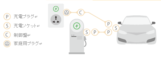 電気自動車の充電方法の図