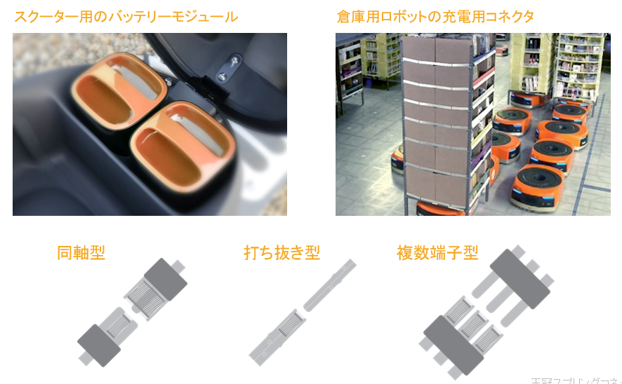 カスタム仕様のコネクタ、左上からスクーター用のバッテリーモジュール、倉庫用ロボットの充電用コネクタの写真、左下から同軸型、打ち抜き型、複数端子型の図