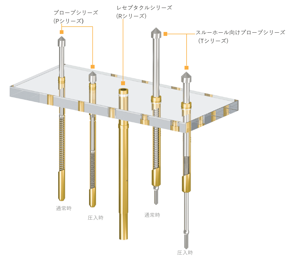 左からプローブシリーズ（Pシリーズ）通常時と圧入時、レセプタクルシリーズ（Rシリーズ）、スルーホールシリーズ（Tシリーズ）通常時と圧入時の図