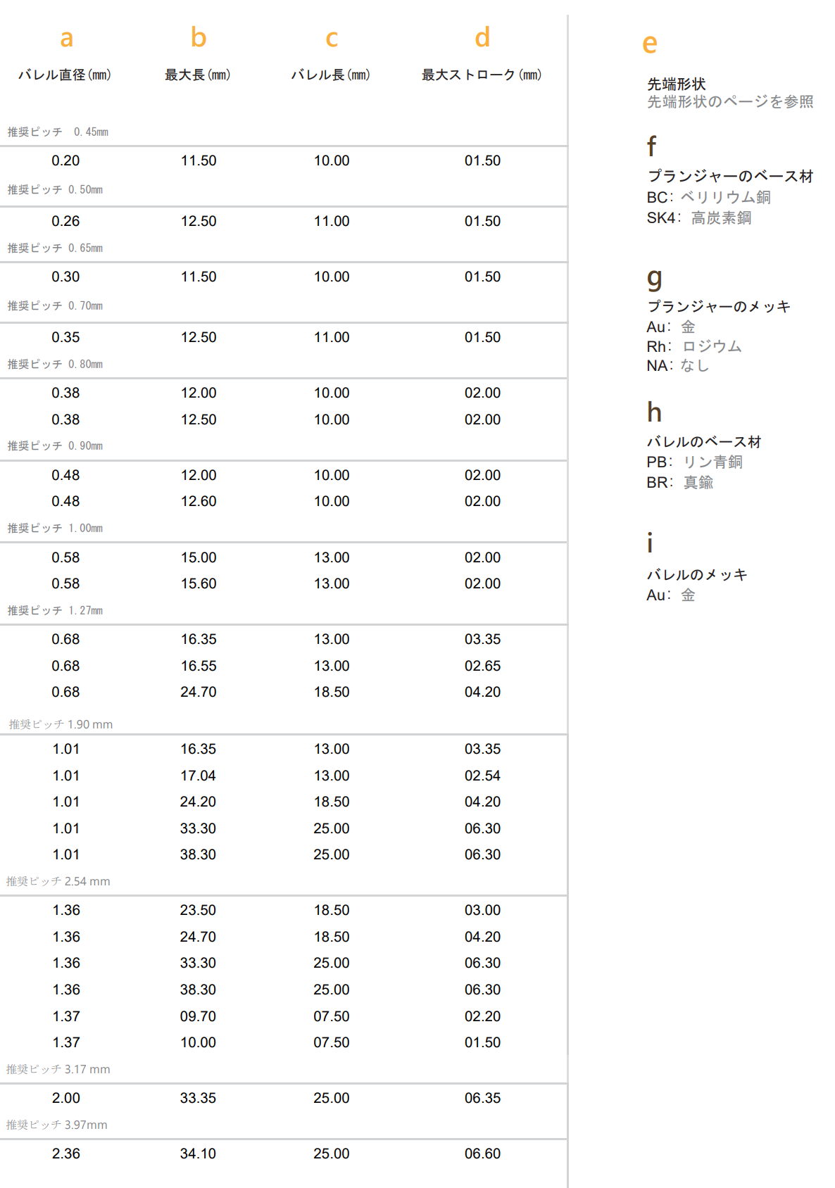 Pシリーズの性能比較の表