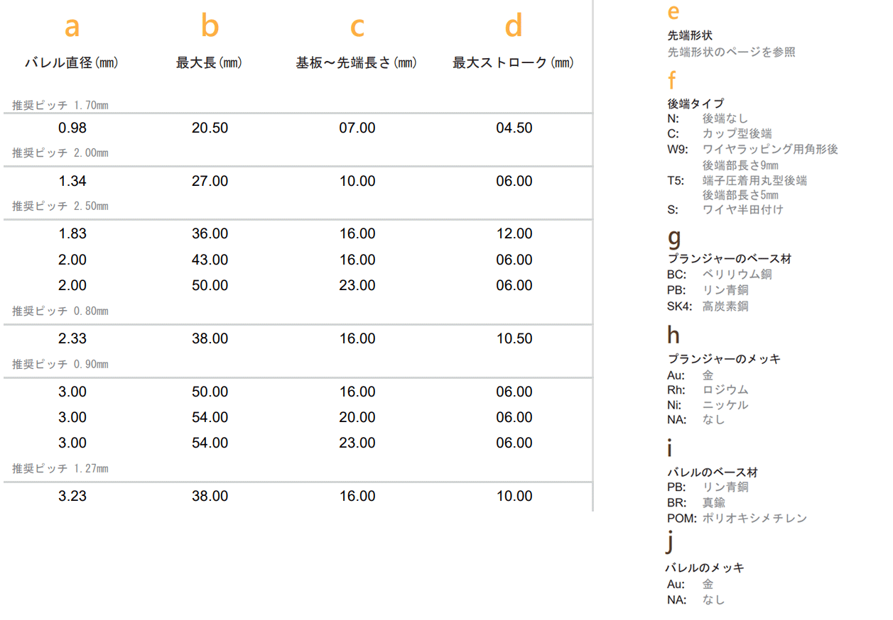 Tシリーズの製品コード、性能比較の表